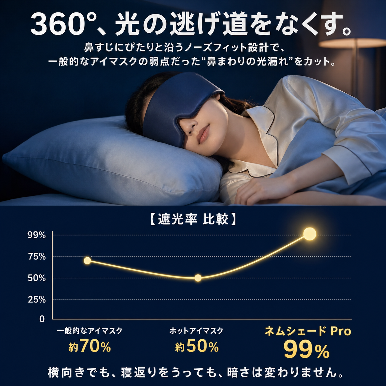 ネムシェード Pro｜遮光アイマスク 立体設計で目元を圧迫しない、重力で包み込む快眠マスク 睡眠・昼寝・旅行 男女兼用